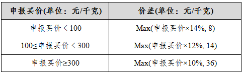 表六:白銀期權回應報價相關參數.png 表六:白銀期權回應報價相關參數.png